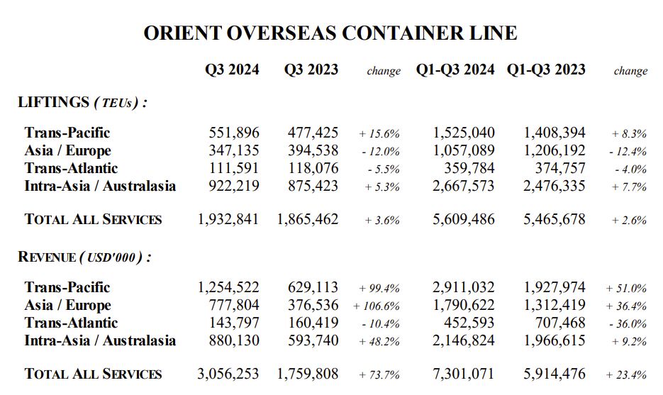 OOCL’s revenue skyrockets in Q3 2024
